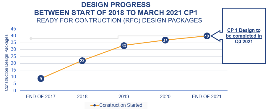 Graph showing number of ready for construction design packages over time for CP1 (9 of 40 in 2018, 37 of 40 in early 2021. 40 expected complete by end of 2021).