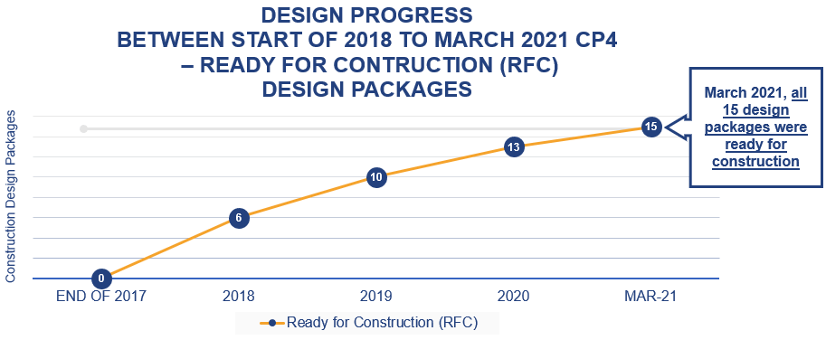 Graph showing number of ready for construction design packages over time for CP4 (0 of 15 in 2018, 15 of 15 in early 2021).